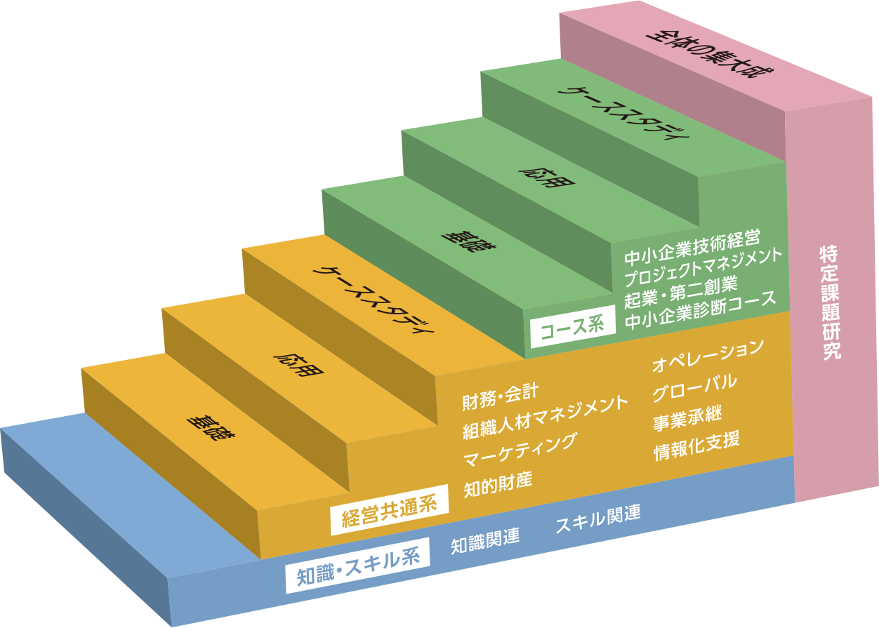 科目内容一覧 カリキュラム シラバス Mot 日本工業大学 専門職大学院